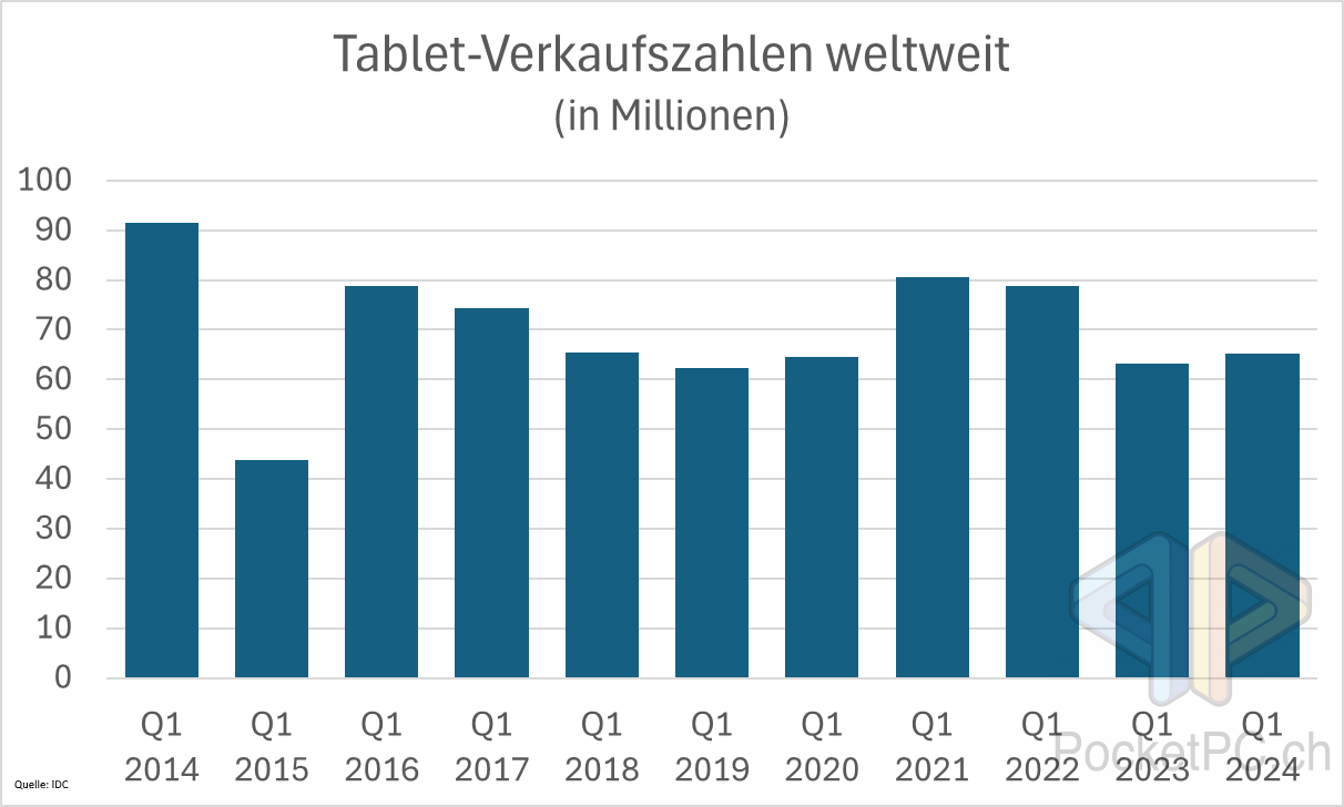 Tablet-Verkaufszahlen weltweit (in Millionen). Quelle: IDC. Bild: PocketPC.ch / Jeanrenaud