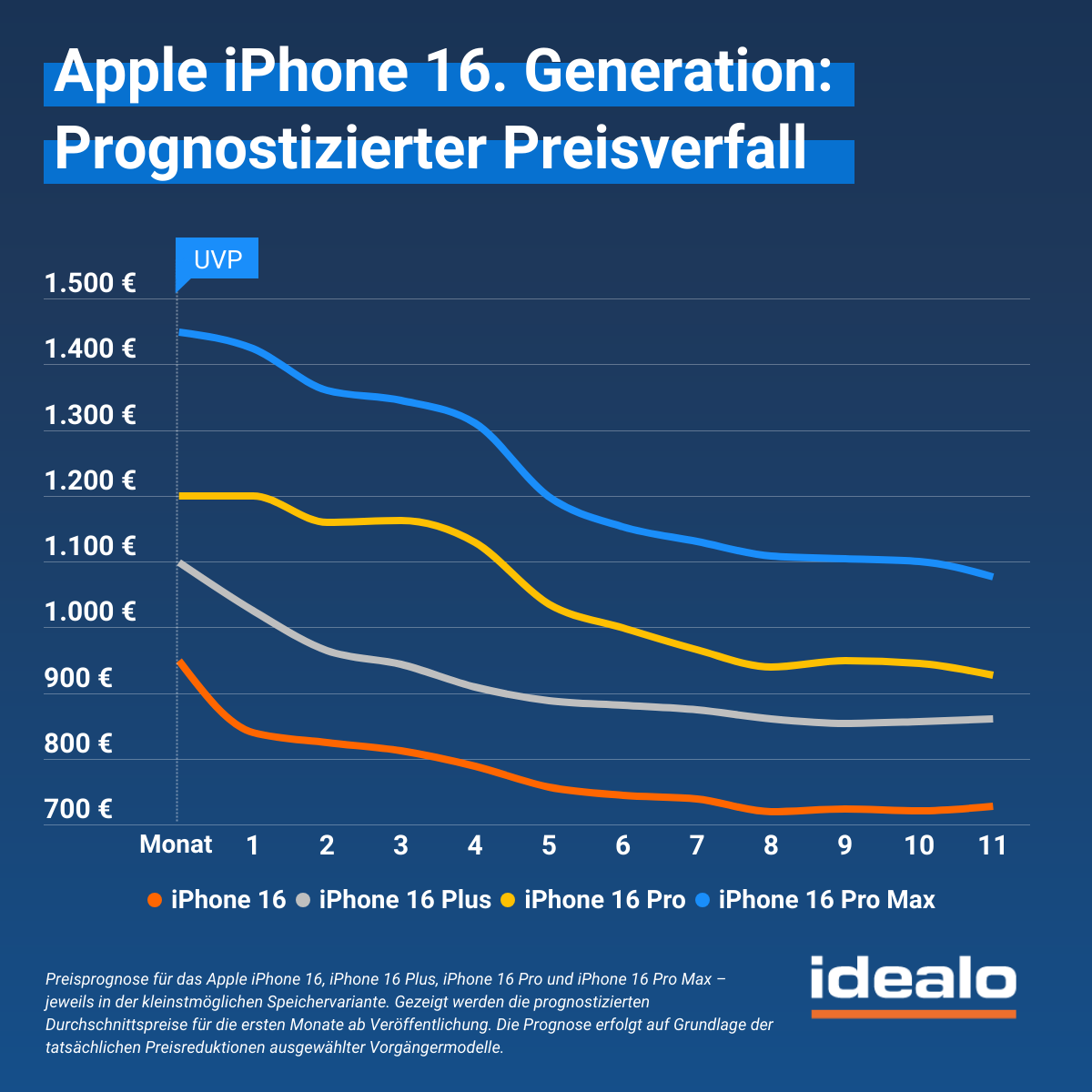 Idealo Prognose iPhone 16 Preisverfall