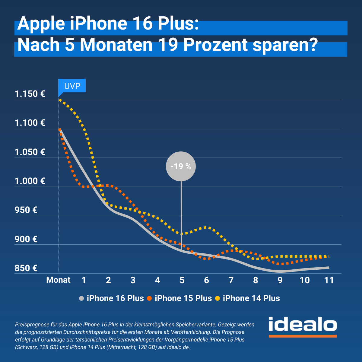 idealo Apple iPhone 16 Plus. Nach 5 Monaten 19 Prozent sparen?