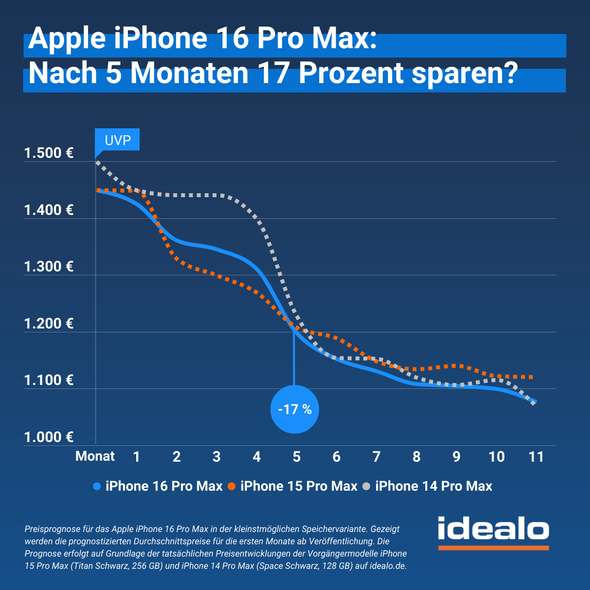 Idealo Apple iPhone 16 Pro Max Nach 5 Monaten 17 Prozent sparen?