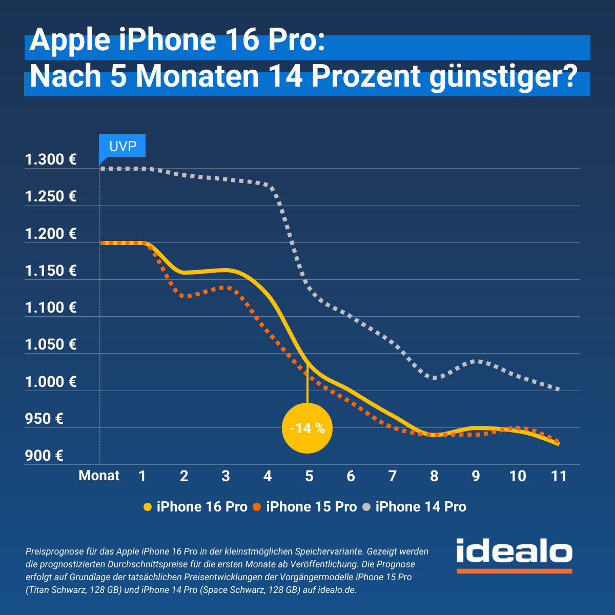 idealo Apple iPhone 16 Pro. Nach 5 Monaten 14 Prozent günstiger?