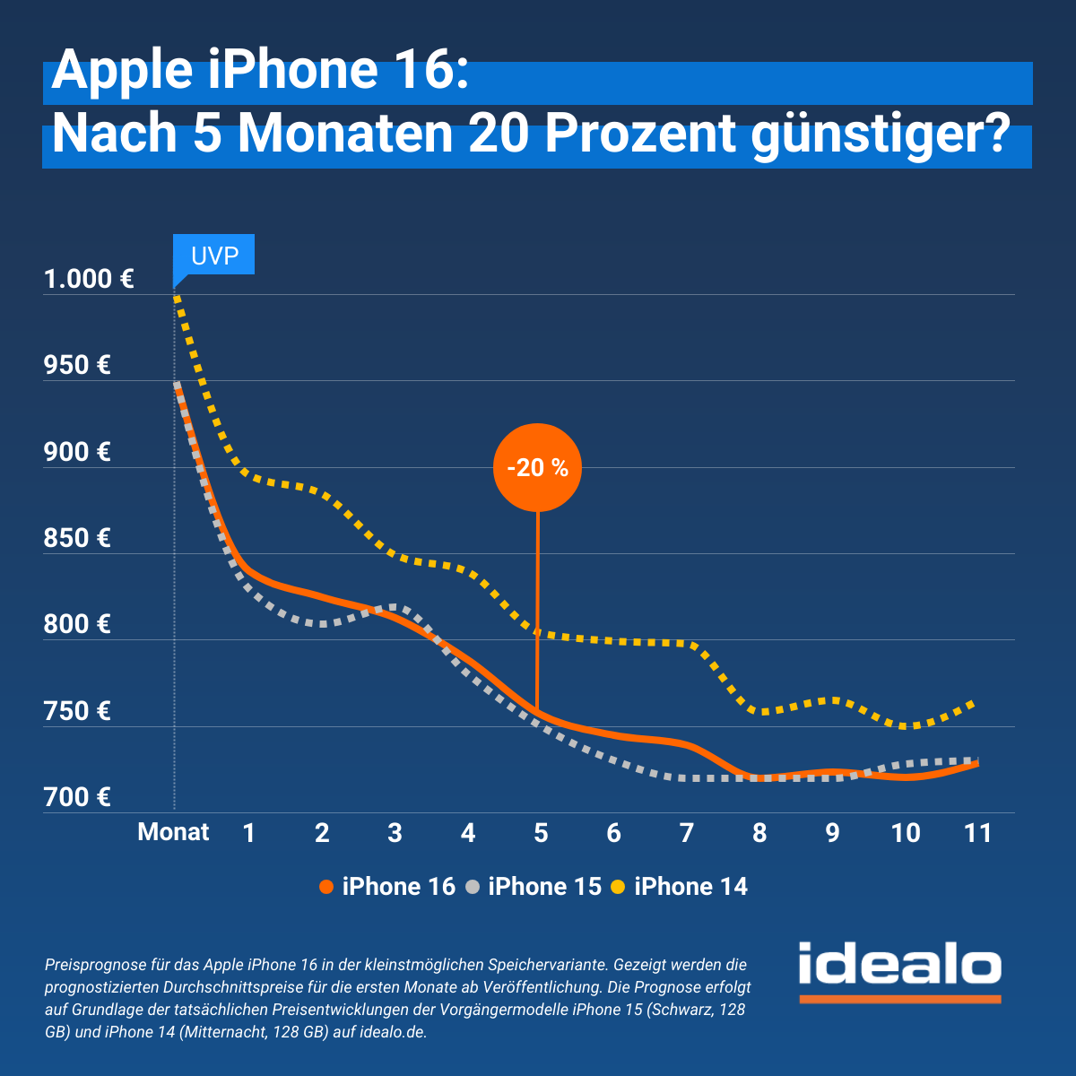 idealo Apple iPhone 16. Nach 5 Monaten 20 Prozent günstiger?
