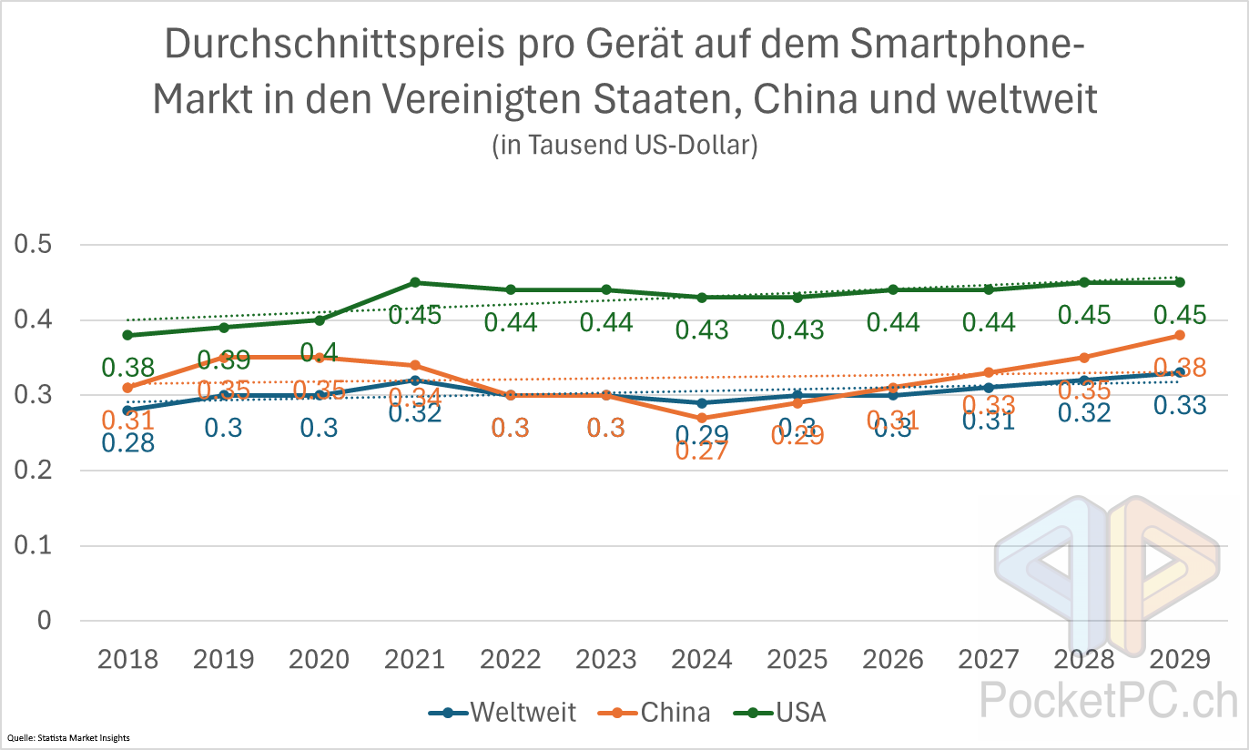 Durchschnittspreis pro Gerät auf dem Smartphone-Markt in den Vereinigten Staaten, China und weltweit 2018-2029. Quelle: Statista Market Insights. Bild: PocketPC.ch / Jeanrenaud