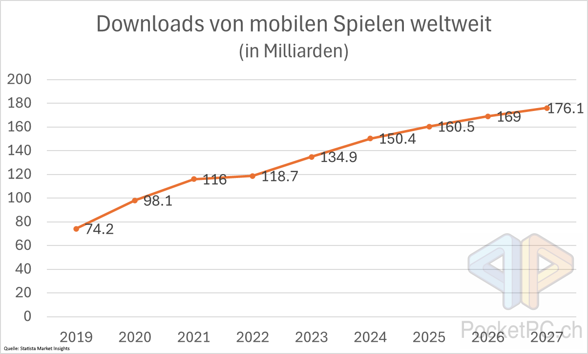 Downloads von mobilen Spielen weltweit (in Milliarden). Quelle: Statista Market Insights