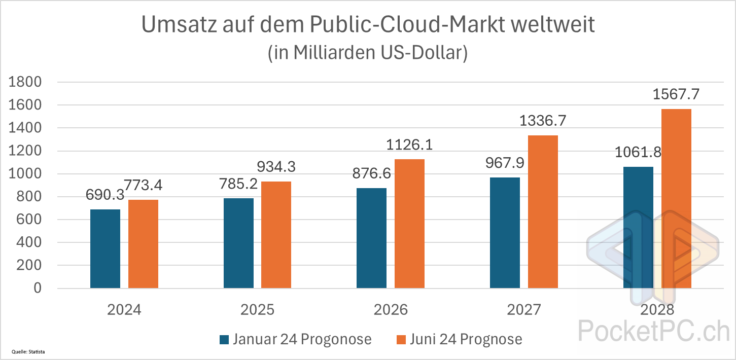 Umsatz auf dem Public-Cloud-Markt weltweit (in Milliarden US-Dollar). Quelle Statista. Bild PocketPC.ch / Jeanrenaud