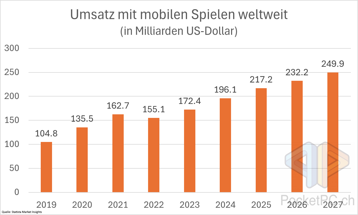 Umsatz mit mobilen Spielen weltweit (in Milliarden US Dollar). Quelle: Statista Market Insights