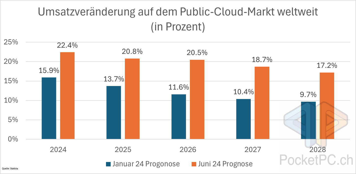 Umsatzveränderung auf dem Public-Cloud-Markt weltweit (in Prozent). Quelle: Statista. Bild: PocketPC.ch / Jeanrenaud