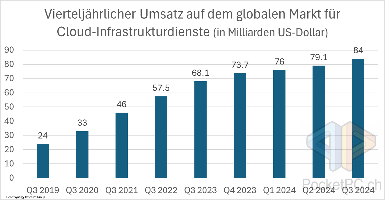 Vierteljährlicher Umsatz auf dem globalen Markt für Cloud-Infrastrukturdienste (in Milliarden US-Dollar). Quelle: Synergy Research Group. Bild: PocketPC.ch / Jeanrenaud