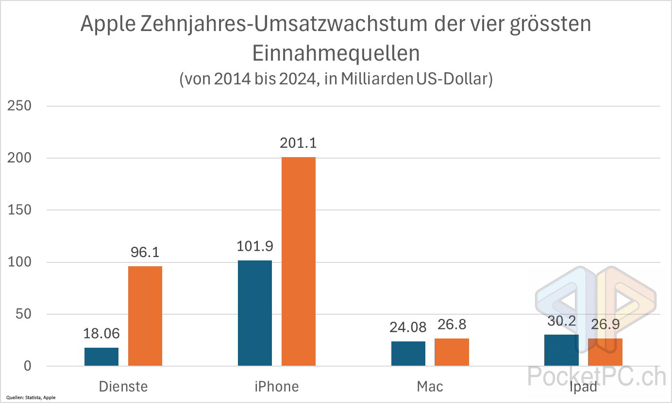 Apple Zehnjahres-Umsatzwachstum der vier grössten Einnahmequellen (von 2014 bis 2024, in Milliarden US-Dollar). Quellen: Statista, Apple. Bild: PocketPC.ch / Jeanrenaud