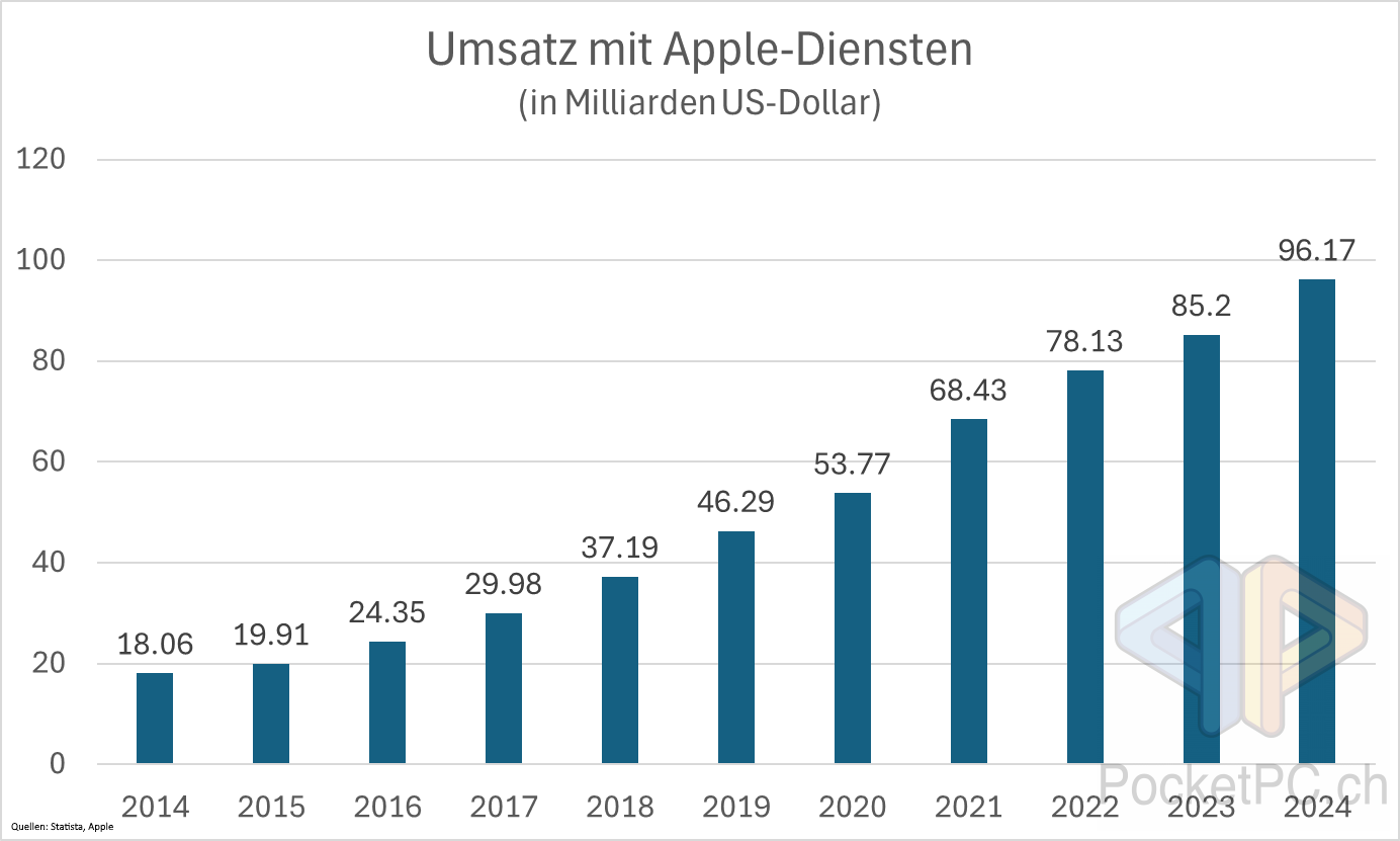 Umsatz mit Apple-Diensten (in Milliarden US-Dollar). Quellen: Statista, Apple. Bild: PocketPC.ch / Jeanrenaud