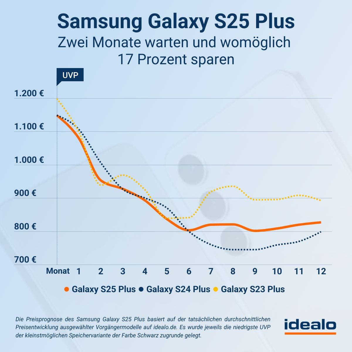 Samsung Galaxy S25 Plus Preisprognose idealo