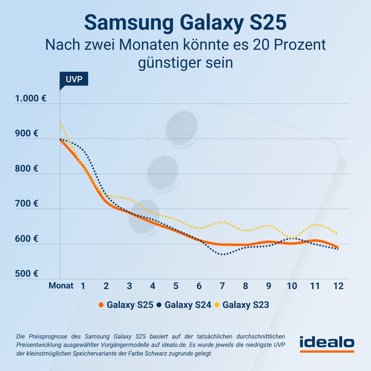 Samsung Galaxy S25-Serie-Preisprognose idealo