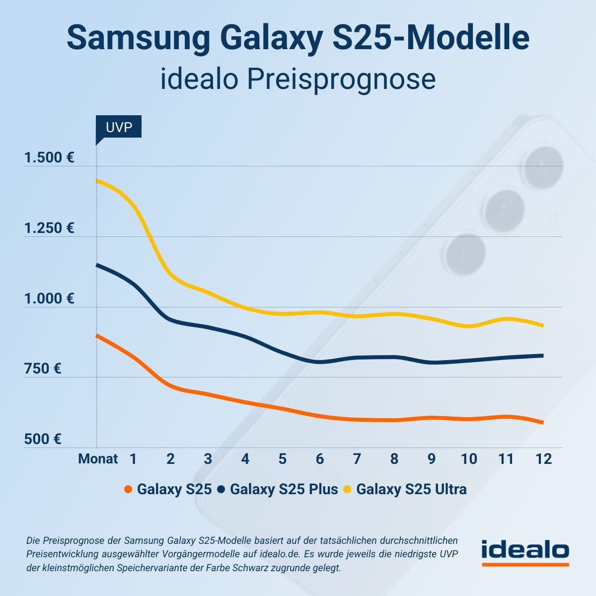 Samsung Galaxy S25-serie-Preisprognose idealo