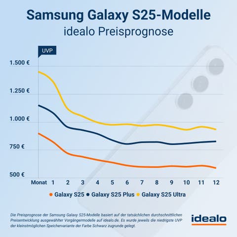 Samsung Galaxy S25-serie-Preisprognose idealo