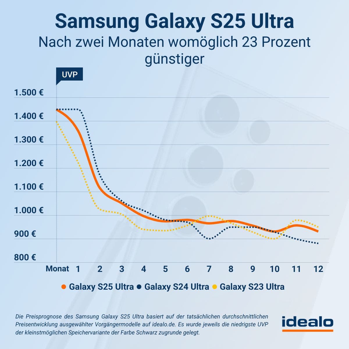 Samsung Galaxy S25 Ultra Preisprognose idealo