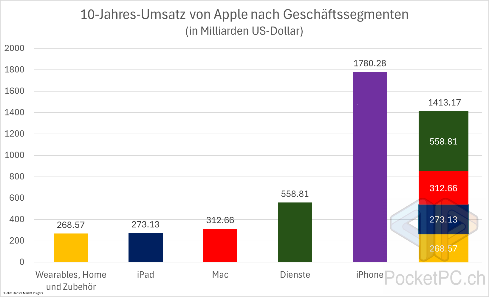10-Jahres-Umsatz von Apple nach Geschäftssegmenten (in Milliarden US-Dollar). Quelle Statista Market Insights. Bild PocketPC.ch Jeanrenaud