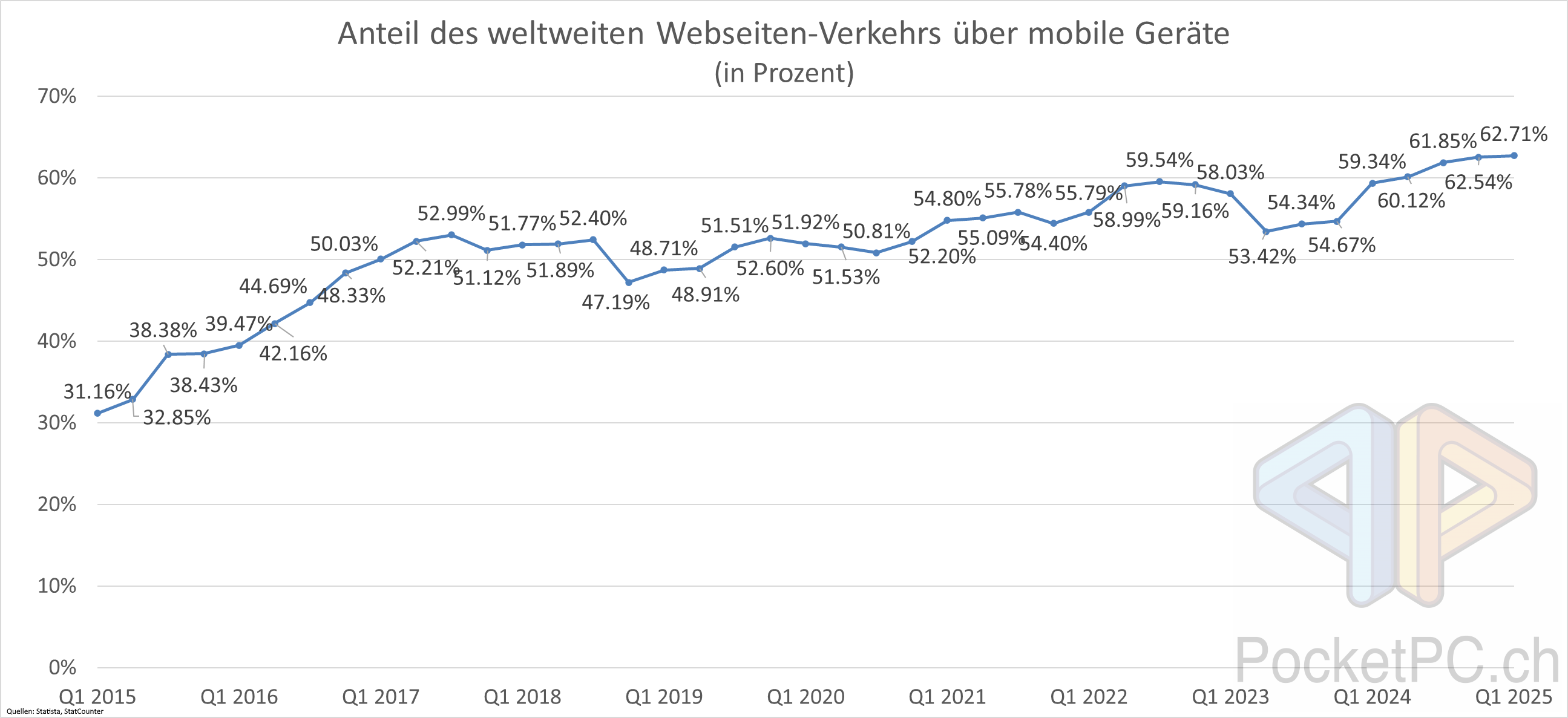 Anteil des weltweiten Webseiten-Verkehrs über mobile Geräte (in Prozent). Quelle Statista, Statcounter. Bild: PocketPC.ch Jeanrenaud