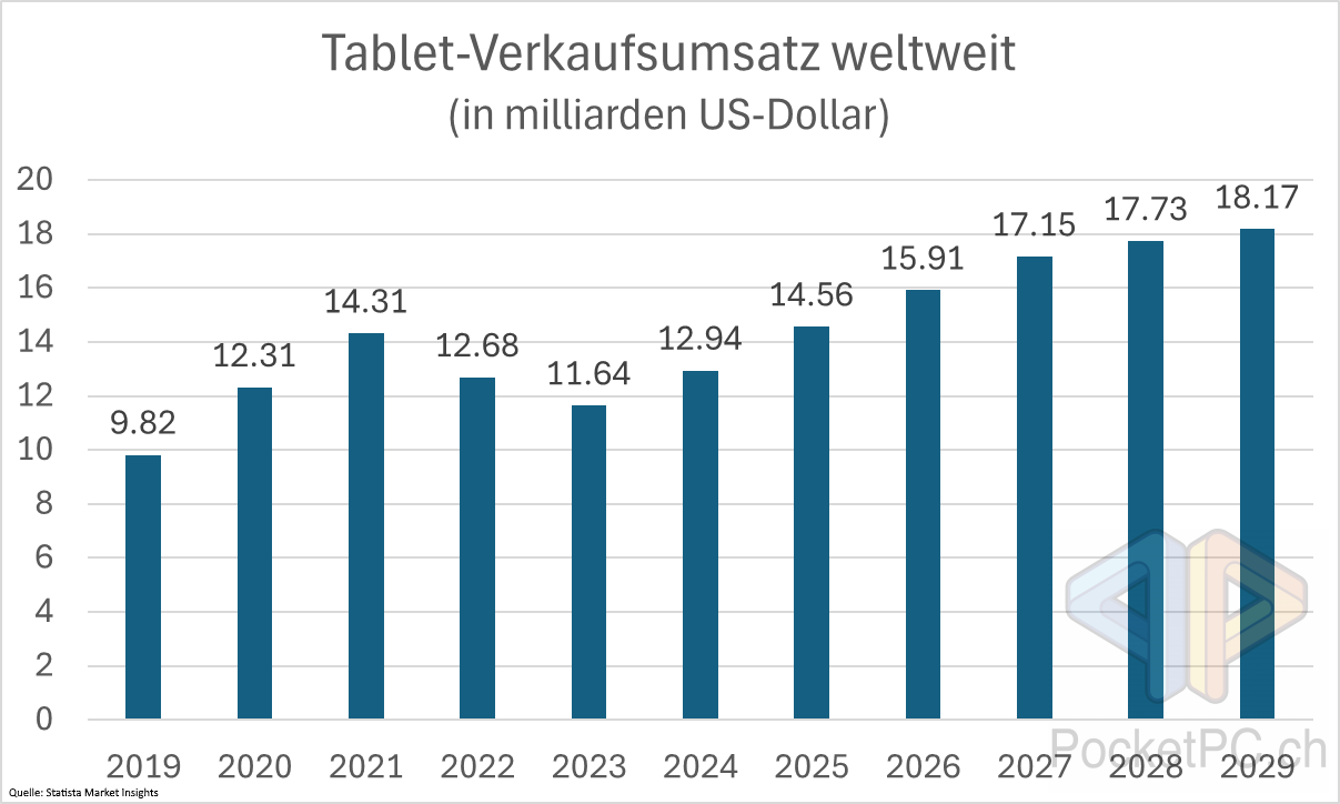 Tablet-Verkaufsumsatz weltweit (in Milliarden US-Dollar) Quelle: Statista Market Insights. Bild: PocketPC.ch / Jeanrenaud