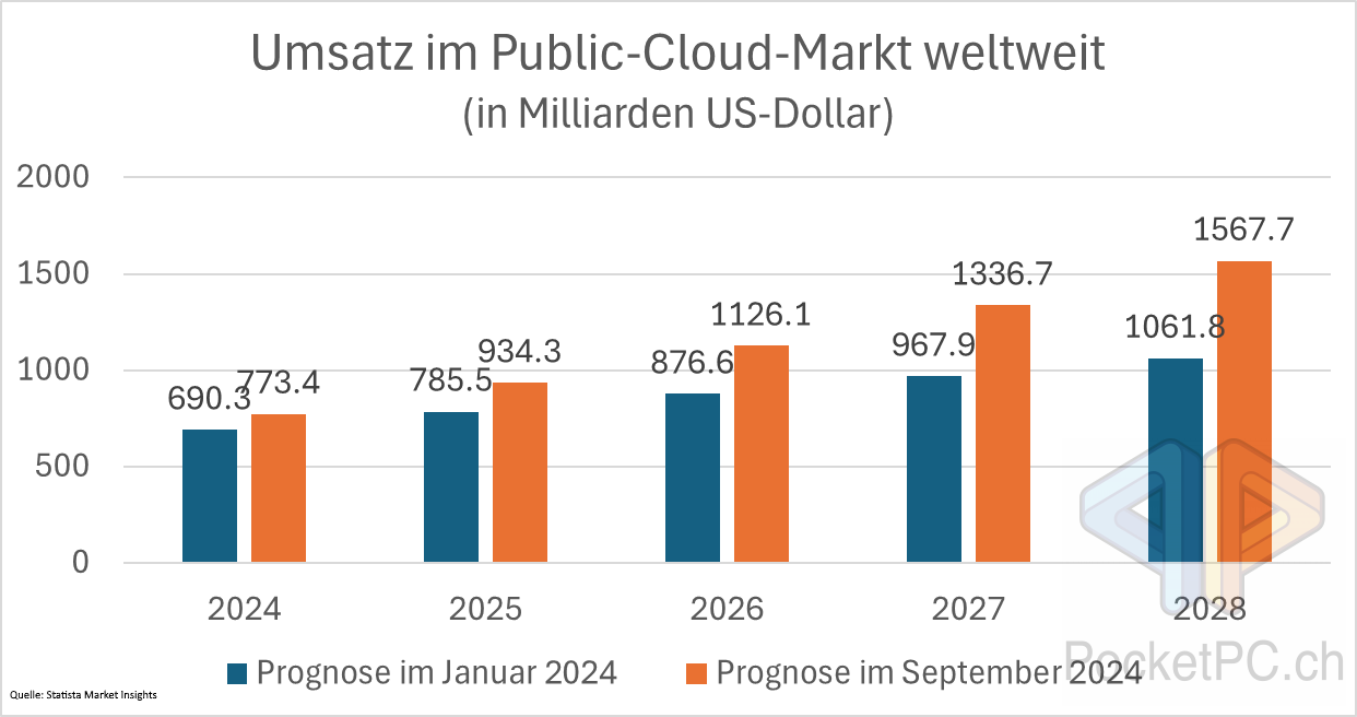 Umsatz im Public-Cloud-Markt weltweit (in Milliarden US-Dollar). Quelle: Statista Market Insights. Bild: PocketPC.ch / Jeanrenaud