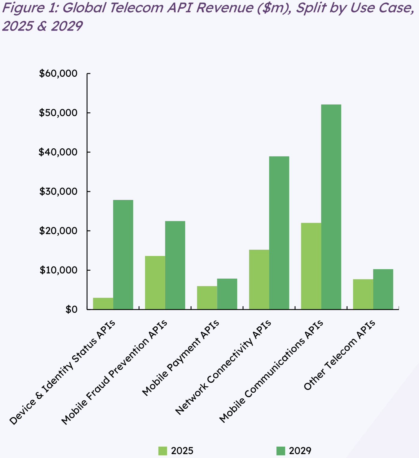 Figure 1: Global Telecom API Revenue ($m), Split by Use Case, 2025 & 2029. Source: Juniper Research