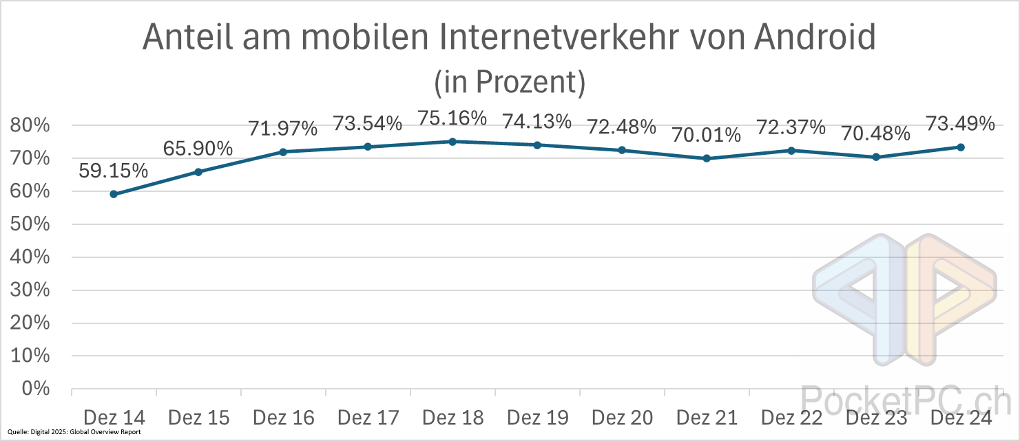Anteil am mobilen Internetverkehr von Android (in Prozent). Quelle: Digital 2025: Global Overview Report. Bild: PocketPC.ch / Jeanrenaud