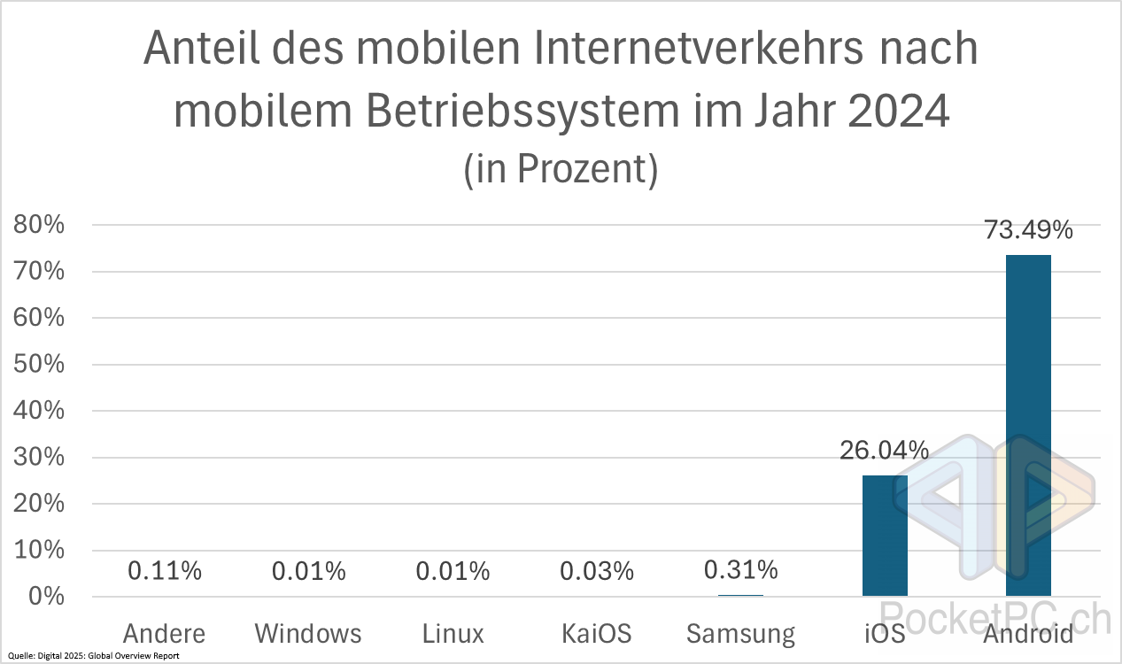 Anteil des mobilen Internetverkehrs nach mobilem Betriebssystem im Jahr 2024 (in Prozent). Quelle: Digital 2025: Global Overview Report. Bild: PocketPC.ch / Jeanrenaud