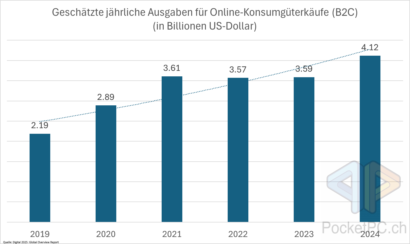 Geschätzte jährliche Ausgaben für Online-Konsumgüterkäufe (B2C) (in Billionen US-Dollar). Quelle: Digital 2025: Global Overview Report. Bild: PocketPC.ch / Jeanrenaud