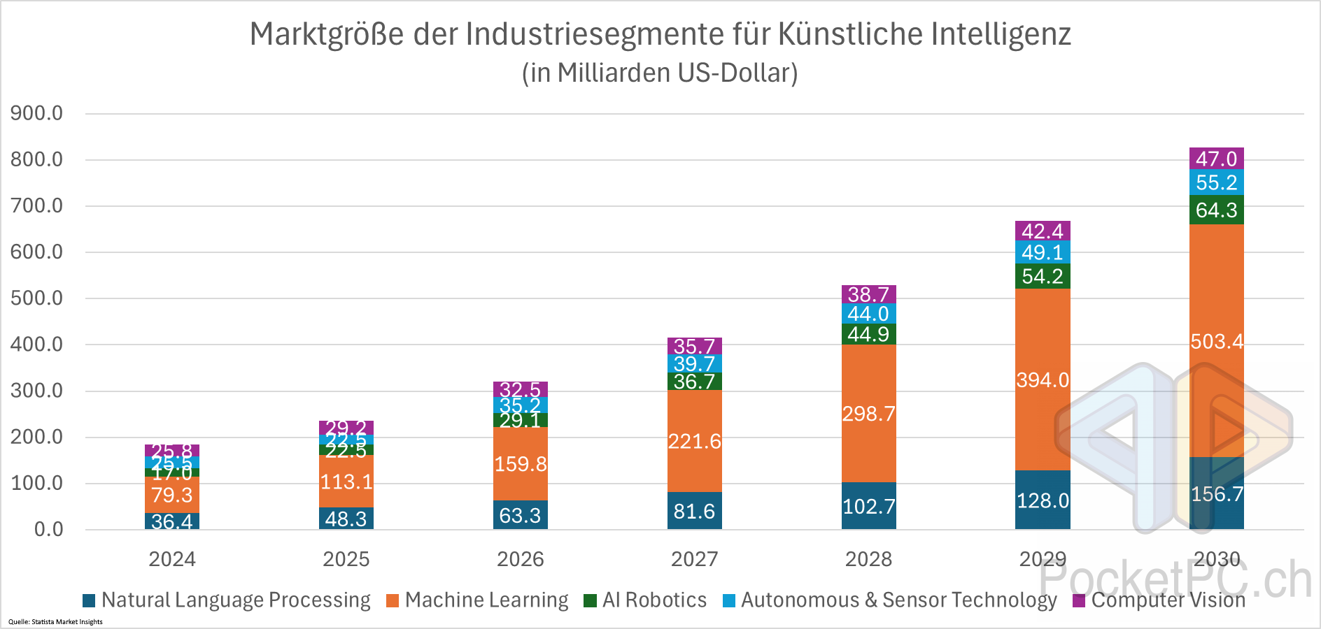 Marktgröße der Industriesegmente für Künstliche Intelligenz (in Milliarden US-Dollar). Quelle:Statista Market Insights. Bild: PocketPC.ch / Jeanrenaud
