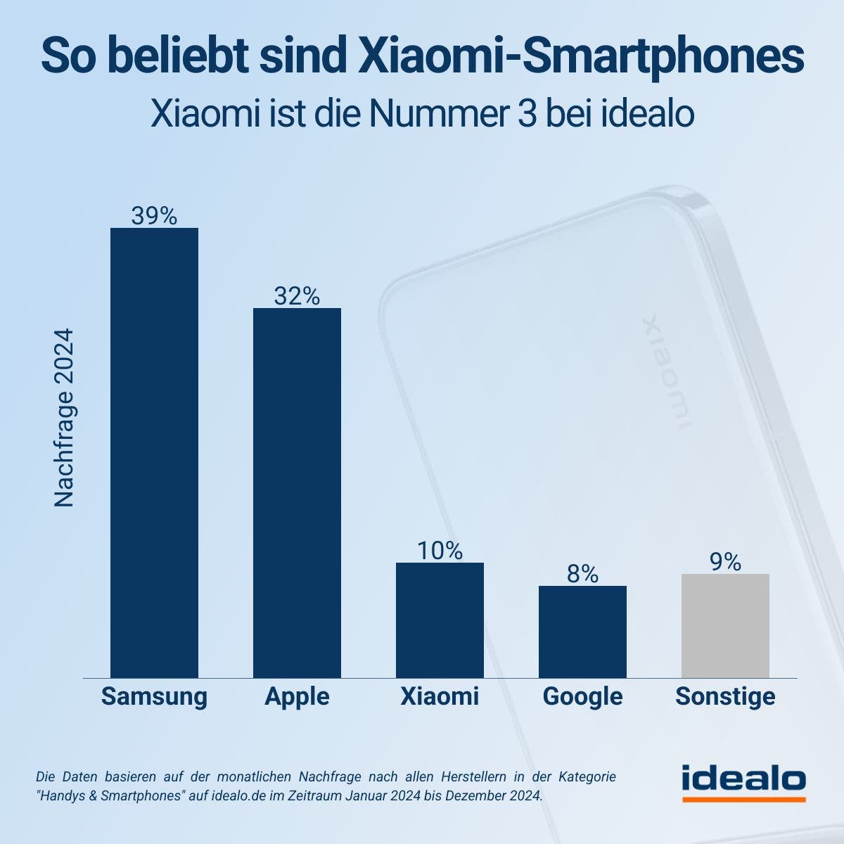 So beliebt sind Xiaomi-Smartphones. Quelle: idealo