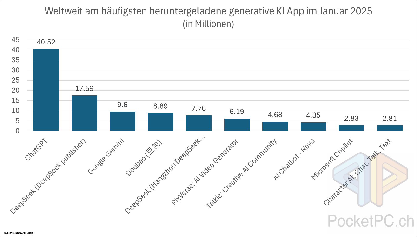 Weltweit am häufigsten heruntergeladene generative KI App im Januar 2025 (in Millionen). Quellen: Statista, AppMagic. Bild: PocketPC.ch / Jeanrenaud