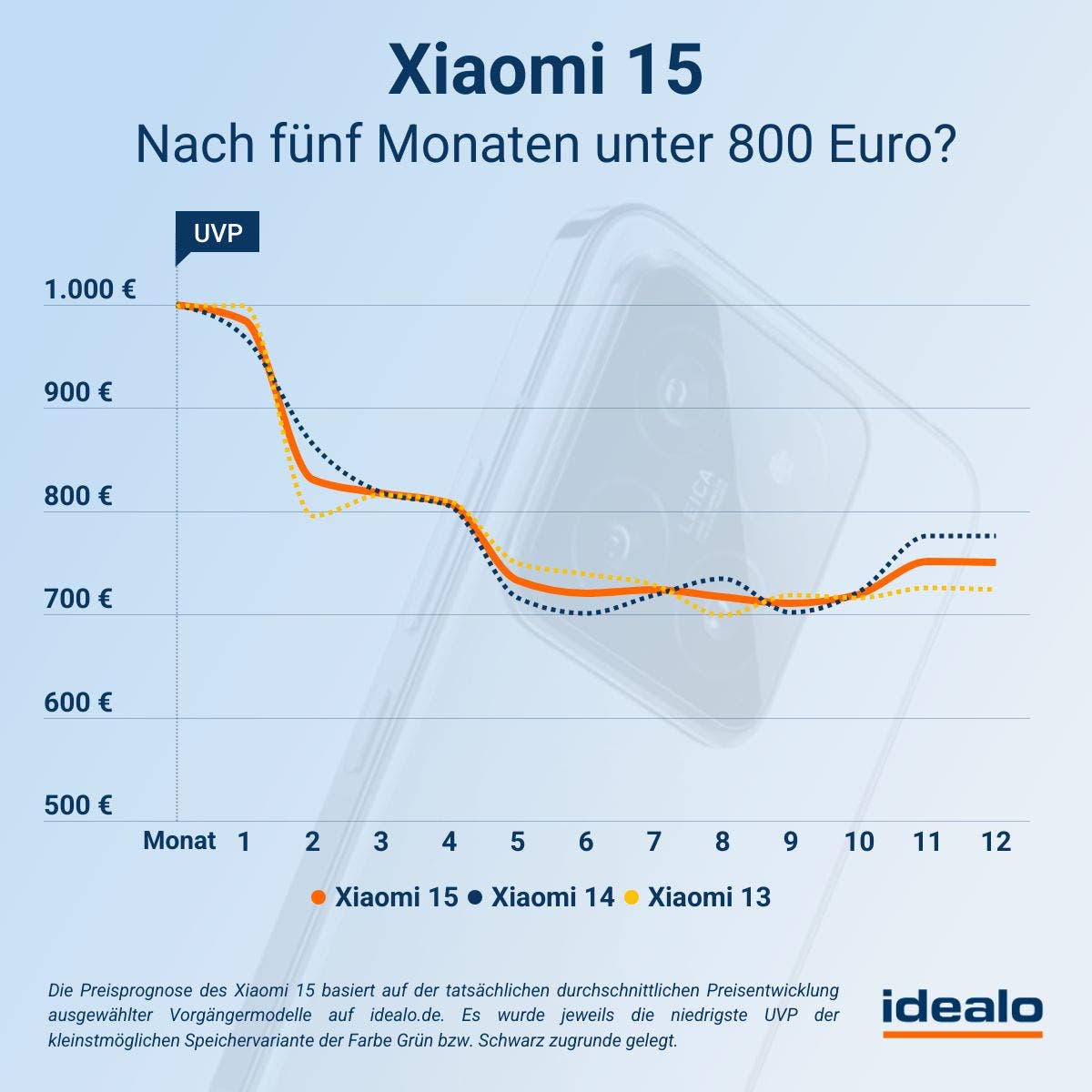 Xiaomi 15 Nach fünf Monaten unter 800 Euro Quelle: idealo