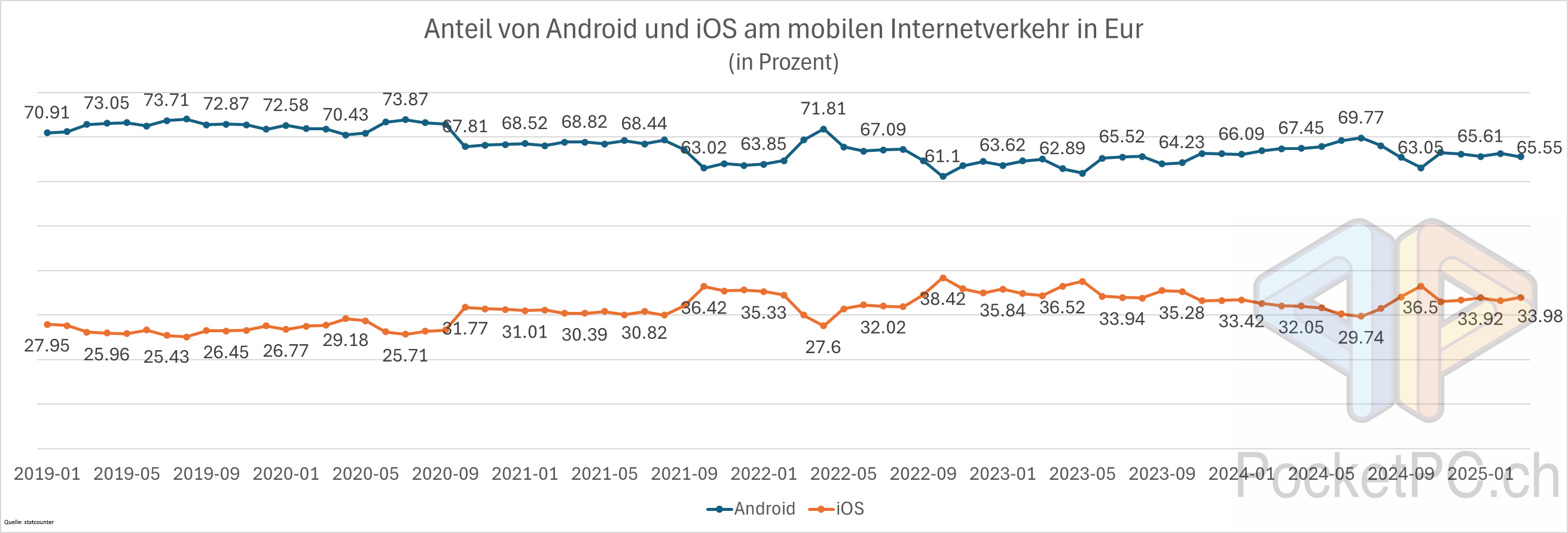 Anteil von Android und iOS am mobilen Internetverkehr in Europa in Prozent. Quelle statcounter. Bild PocketPC.ch Jeanrenaud