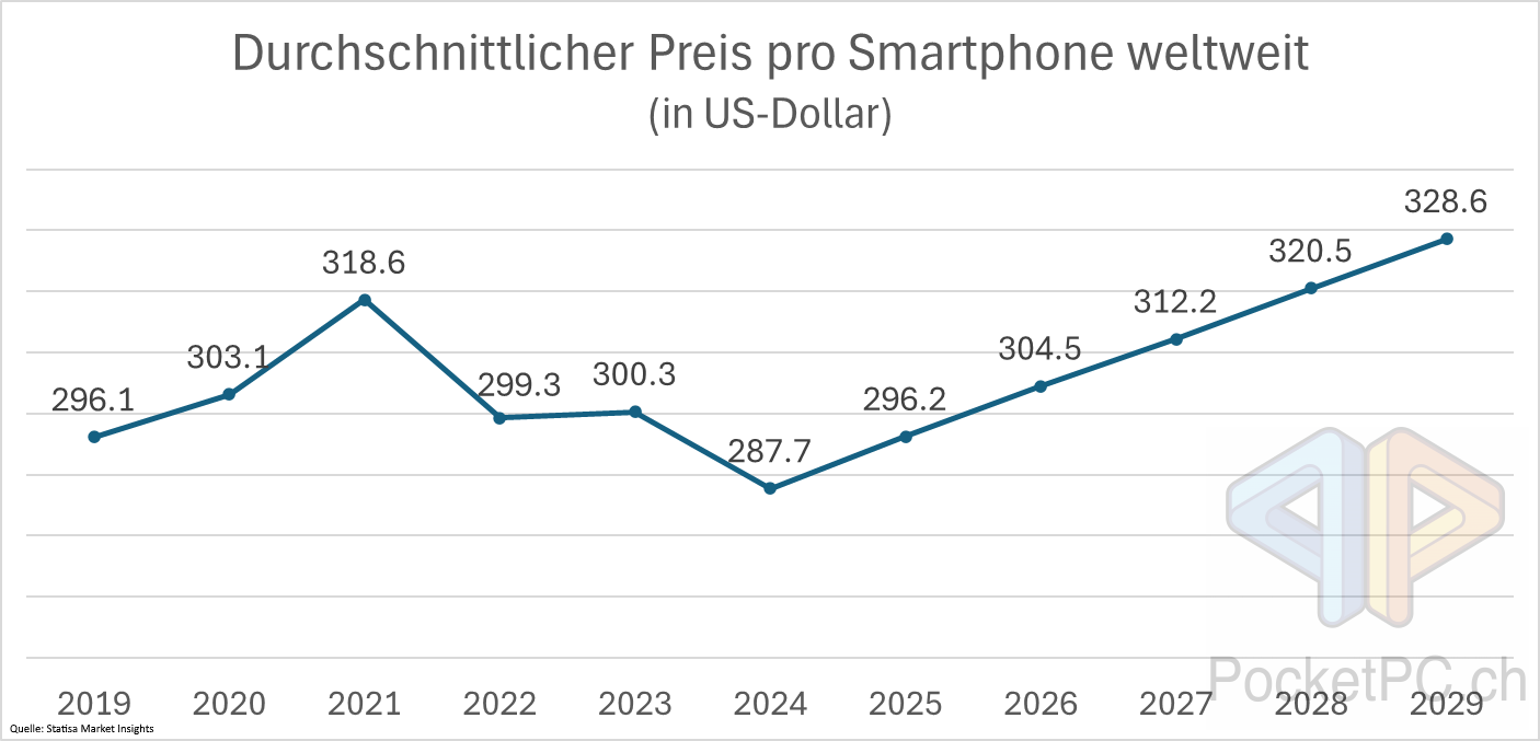 Durchschnittlicher Preis pro Smartphone weltweit (in US-Dollar). Quelle: Statisa Market Insights. Bild: PocketPC.ch / Jeanrenaud