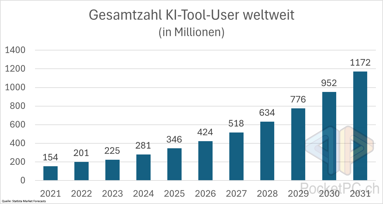 Gesamtzahl KI-Tool-User weltweit (in Millionen). Quelle: Statista Market Forecast. Bild: PocketPC.ch / Jeanrenaud