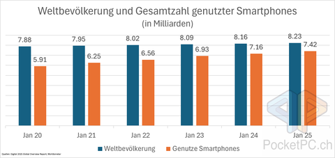 Weltbevölkerung und Gesamtzahl genutzter Smartphones (in Milliarden). Quellen Digital 2025 Global Overview Report, Worldometer. Bild PocketPC.ch Jeanrenaud