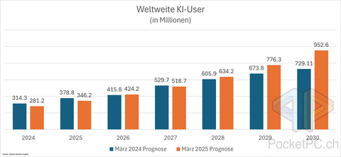 Weltweite KI-User (in Millionen). Quelle: Statista Market Insights. Bild: PocketPC.ch / Jeanrenaud