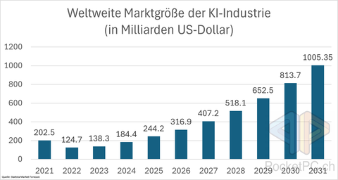 Weltweite Marktgröße der KI-Industrie (in Milliarden US-Dollar) Quelle: Statista Market Forecast. Bild: PocketPC.ch / Jeanrenaud