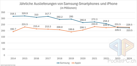 Jährliche Auslieferungen von Samsung-Smartphones und iPhone (in Millionen) Quelle: IDC Quarterly Mobile Phone Tracker. Bild: PocketPC.ch / Jeanrenaud