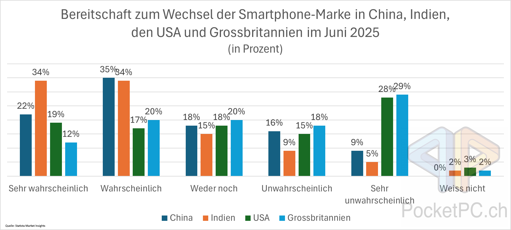 Bereitschaft zum Wechsel der Smartphone-Marke in China, Indien, den USA und Großbritannien im Juni 2025 (in Prozent). Quelle: Statista Market Insights. Bild: PocketPC.ch / Jeanrenaud