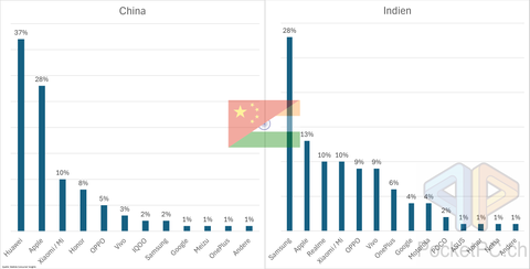 Die beliebtesten Smartphone-Marken in China und Indien im Juni 2025 (in Prozent). Quelle: Statista Consumer Insights. Bild: PocketPC.ch / Jeanrenaud