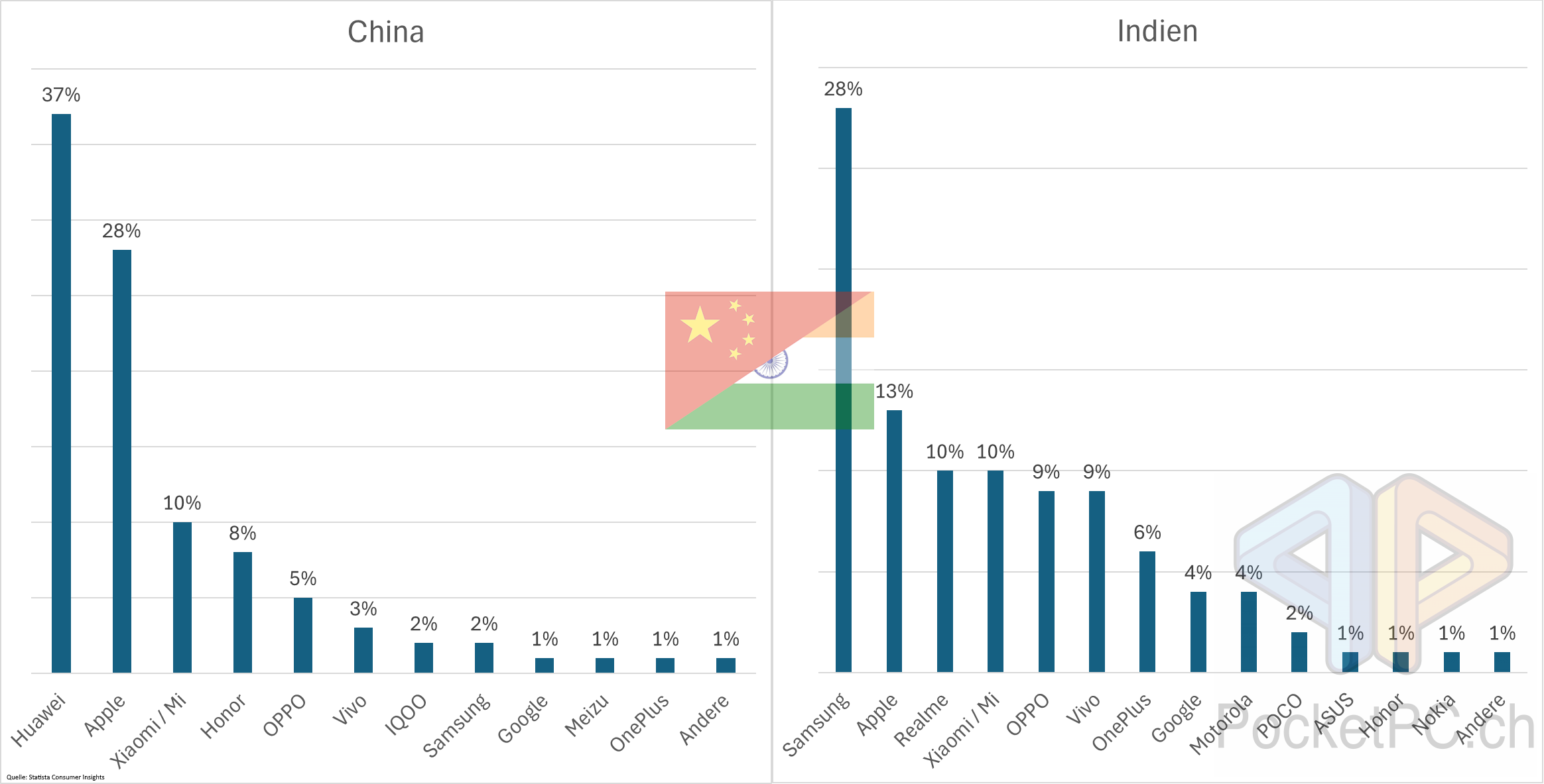 Die beliebtesten Smartphone-Marken in China und Indien im Juni 2025 (in Prozent). Quelle: Statista Consumer Insights. Bild: PocketPC.ch / Jeanrenaud
