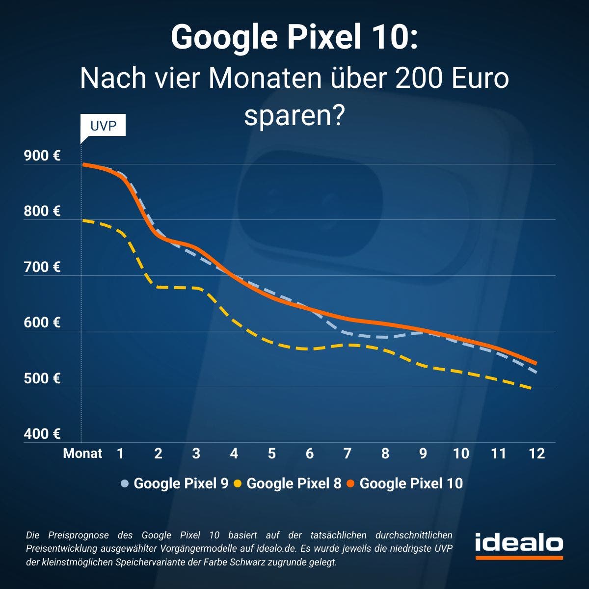 Google Pixel 10 Preisprognose. Nach vier Monaten über 200 Euro bzw. 175 SFr. sparen? Bild: Idealo