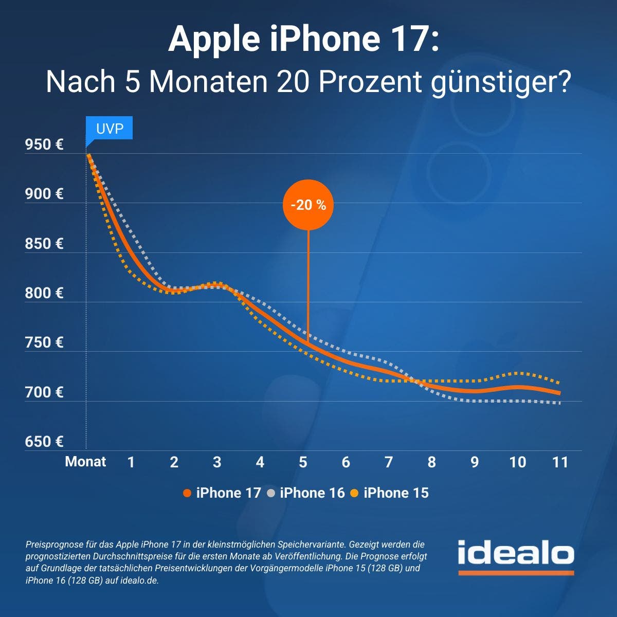 Apple iPhone 17: Nach 5 Monaten 20 Prozent günstiger? Bild: Idealo