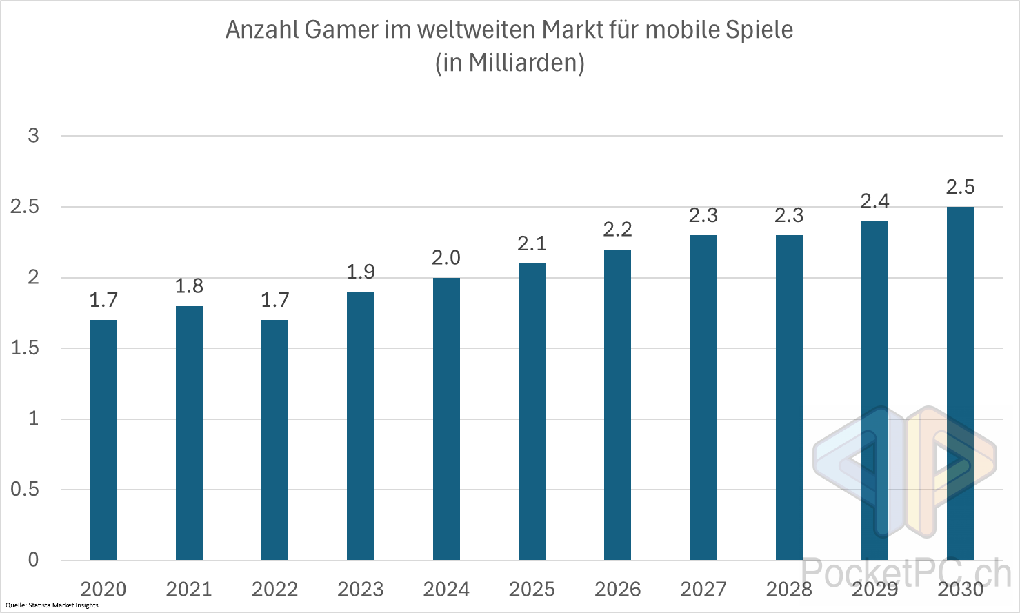 Anzahl Gamer im weltweiten Markt für mobile Spiele. Quelle: Statista Market Insights. Bild: PocketPC.ch / Jeanrenaud