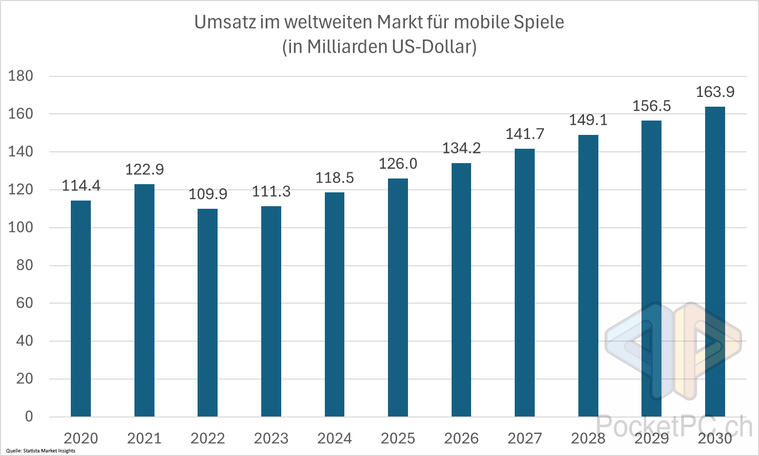 Umsatz im weltweiten Markt für mobile Spiele (in Milliarden US-Dollar). Quelle: Statista Market Insights. Bild: PocketPC.ch / Jeanrenaud