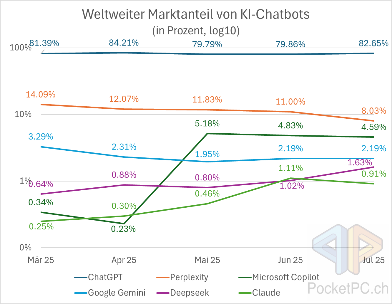 Weltweiter Marktanteil von KI-Chatbots (in Prozent, log10) Quelle: StatCounter. Bild: PocketPC.ch / Jeanrenaud